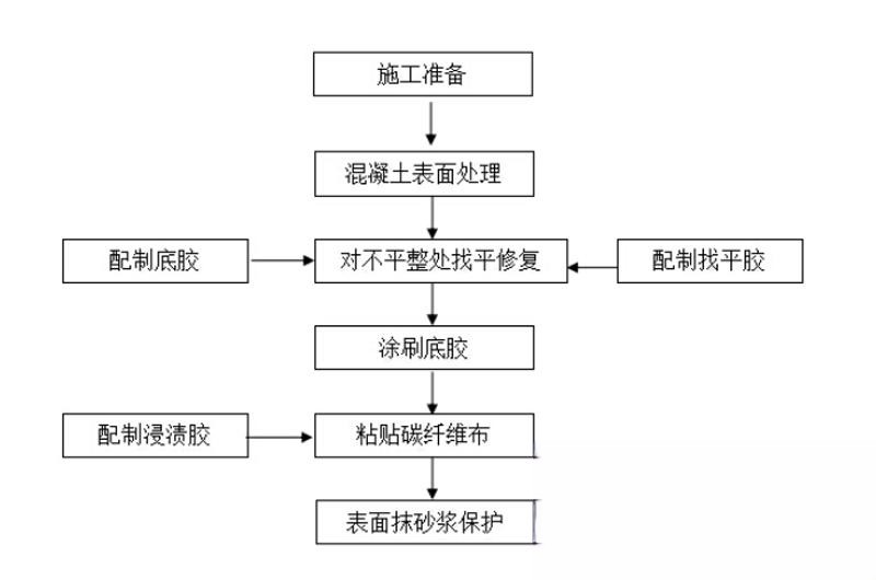 海城碳纤维加固的优势以及使用方法